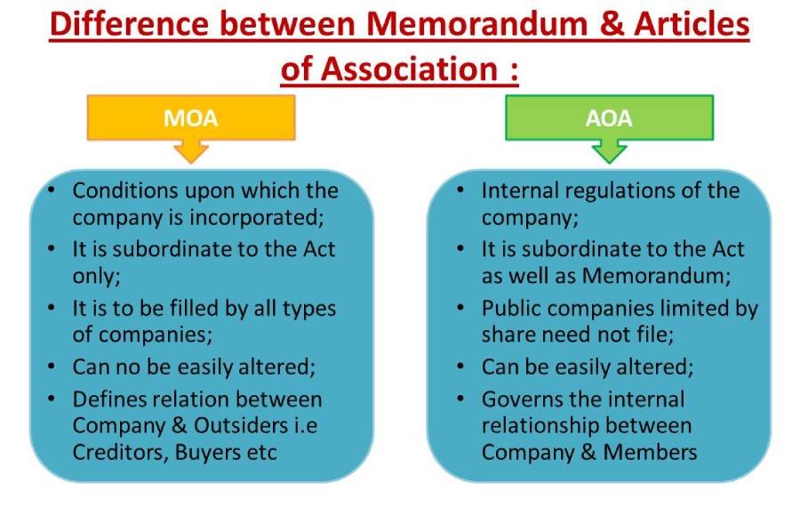 Know Memorandum Of Association Clause Importance Of MoA